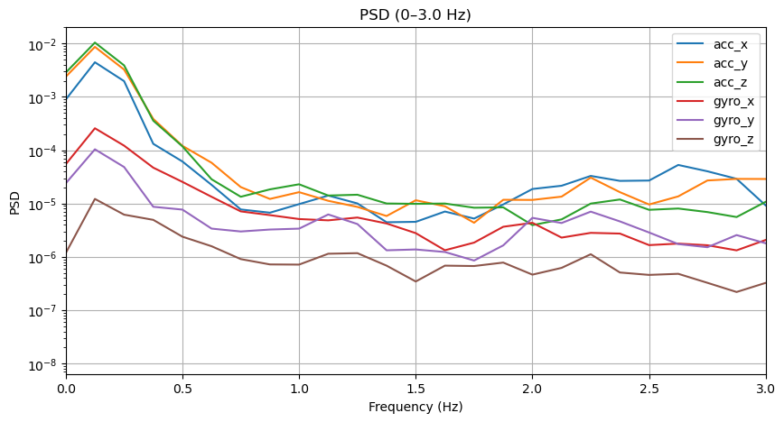 Example Accelerometer Psd Plot Turning Smartphone Sensors Into Health Monitors: A Signal Processing ...